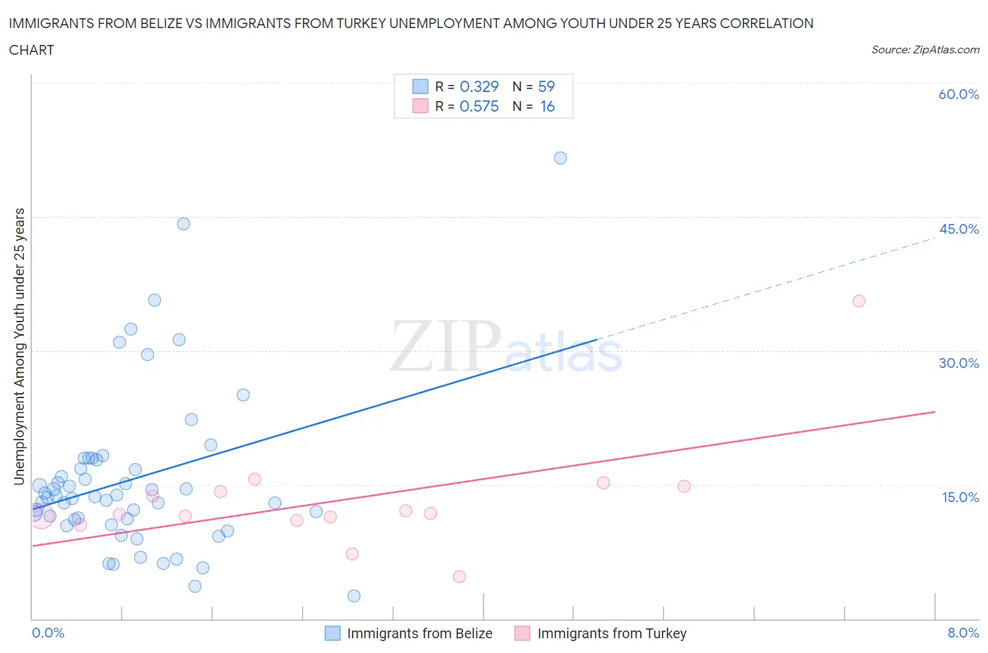 Immigrants from Belize vs Immigrants from Turkey Unemployment Among Youth under 25 years