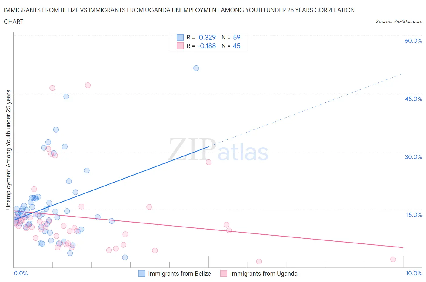 Immigrants from Belize vs Immigrants from Uganda Unemployment Among Youth under 25 years