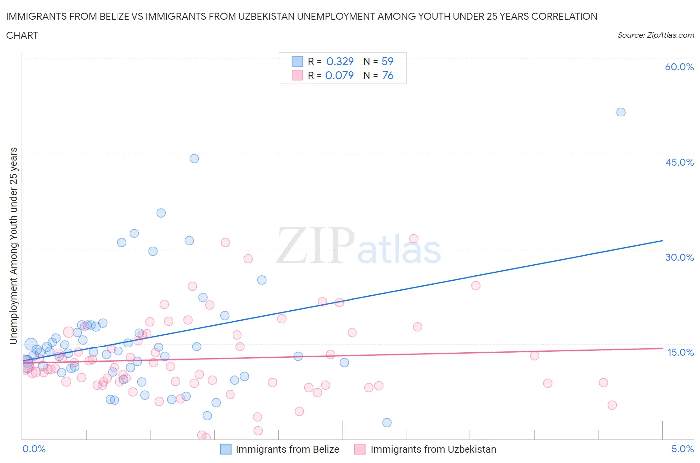 Immigrants from Belize vs Immigrants from Uzbekistan Unemployment Among Youth under 25 years