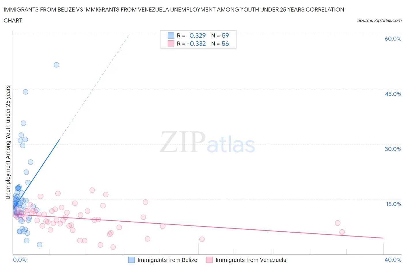 Immigrants from Belize vs Immigrants from Venezuela Unemployment Among Youth under 25 years