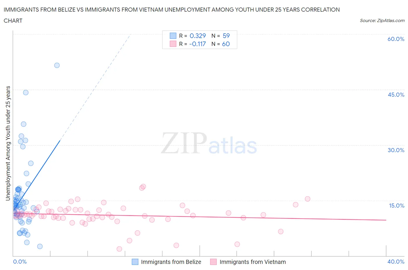 Immigrants from Belize vs Immigrants from Vietnam Unemployment Among Youth under 25 years