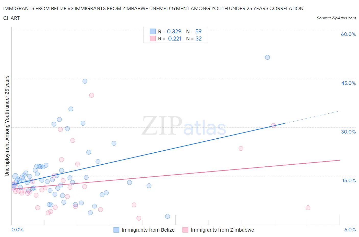 Immigrants from Belize vs Immigrants from Zimbabwe Unemployment Among Youth under 25 years