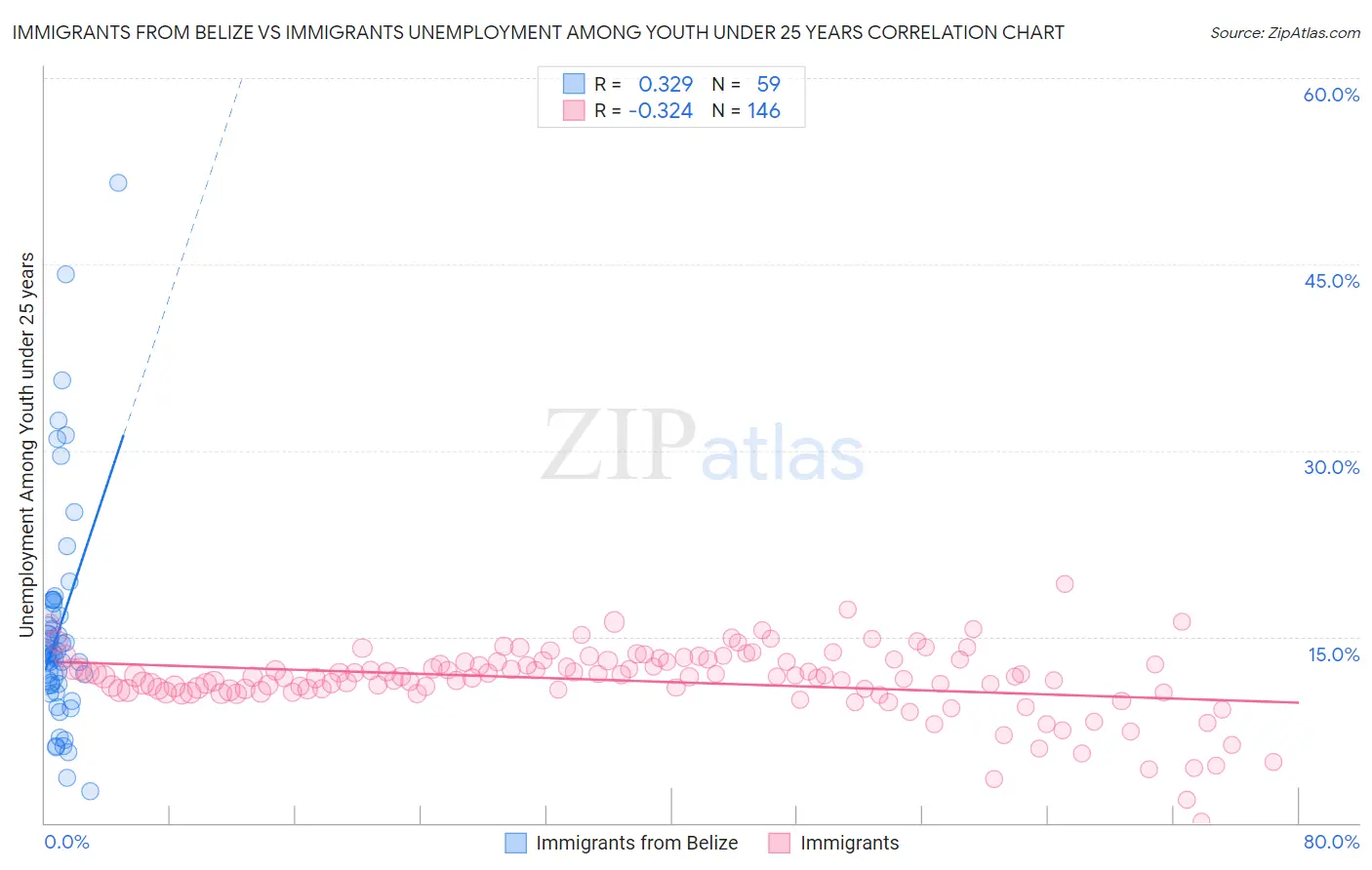 Immigrants from Belize vs Immigrants Unemployment Among Youth under 25 years