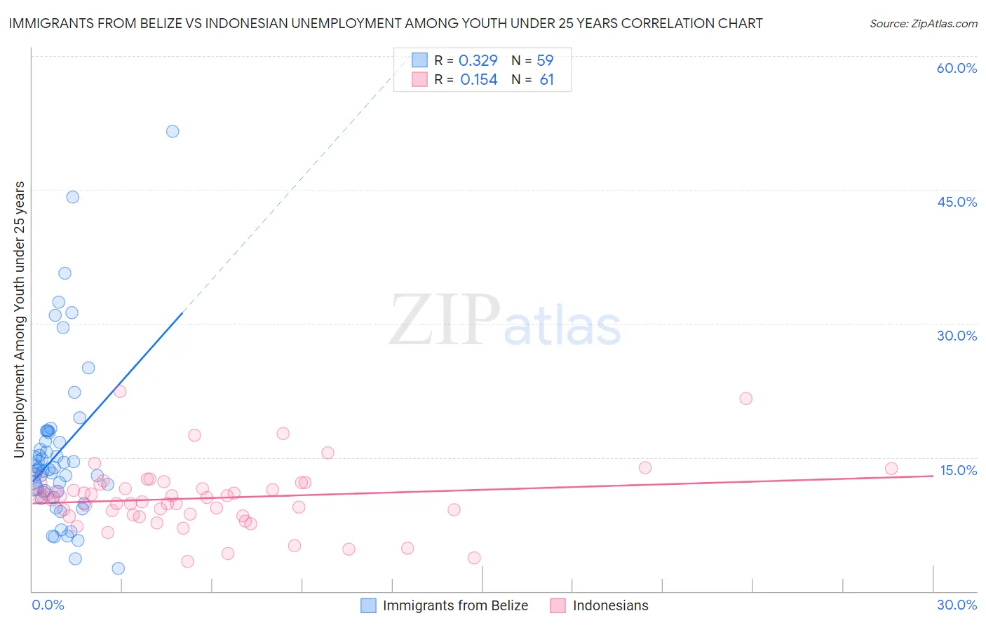 Immigrants from Belize vs Indonesian Unemployment Among Youth under 25 years
