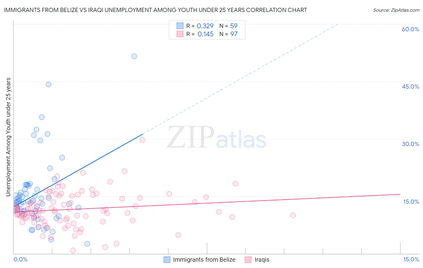 Immigrants from Belize vs Iraqi Unemployment Among Youth under 25 years