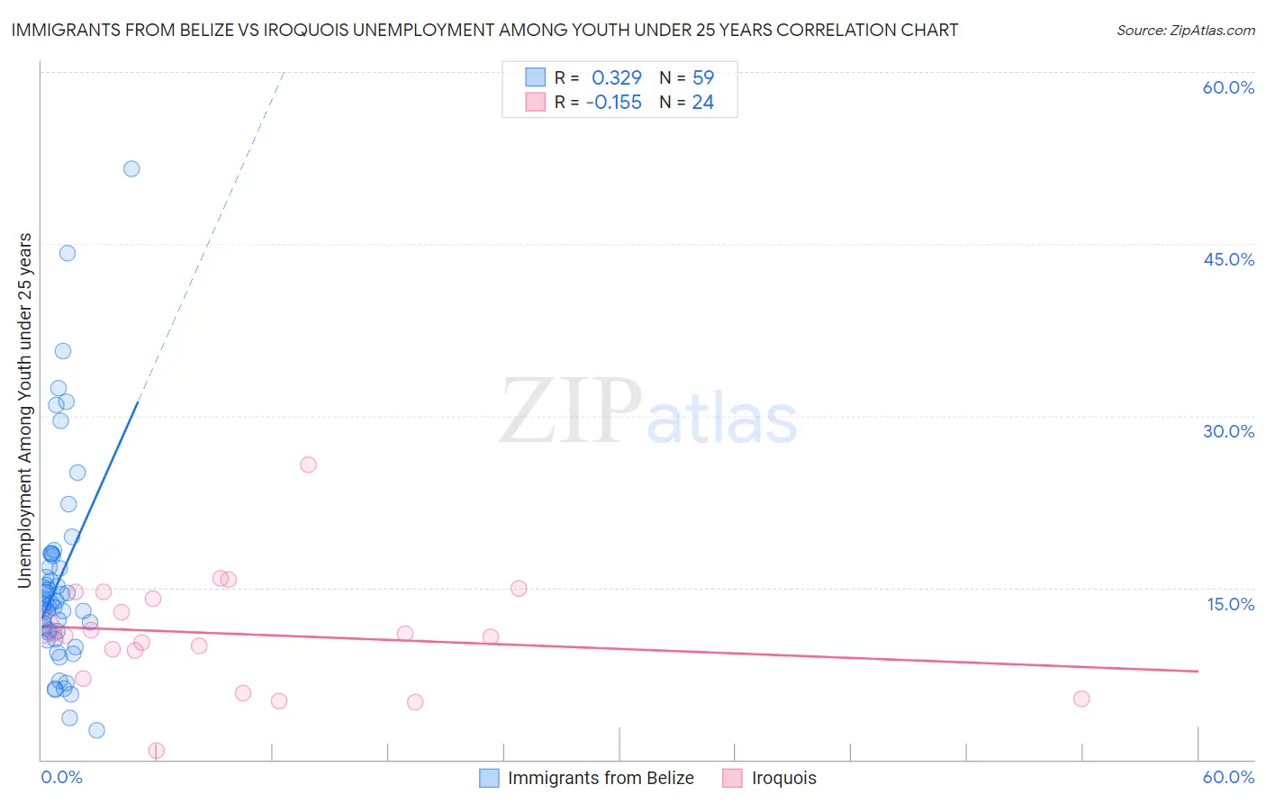 Immigrants from Belize vs Iroquois Unemployment Among Youth under 25 years