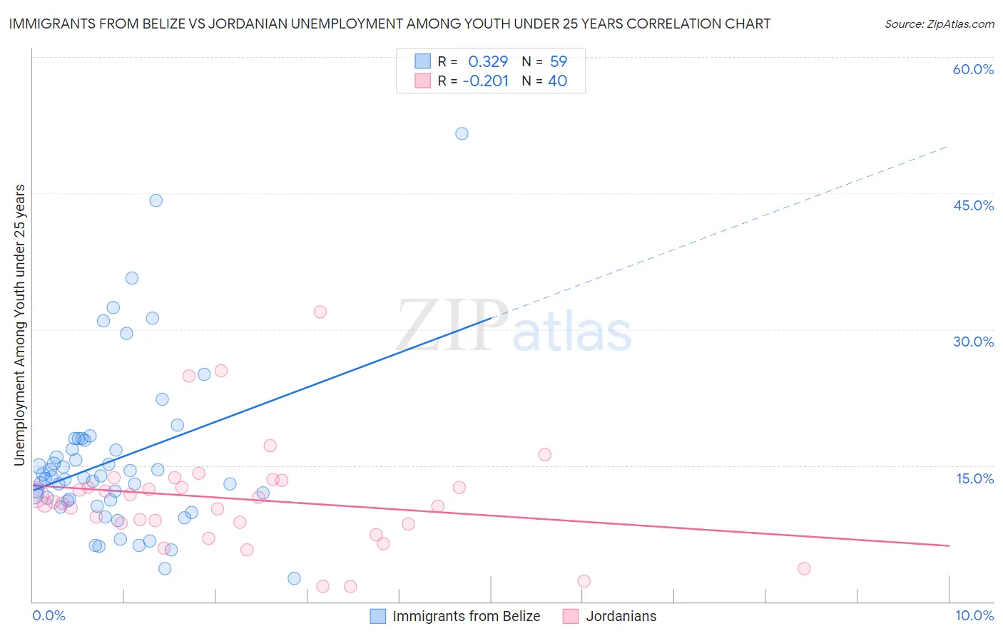 Immigrants from Belize vs Jordanian Unemployment Among Youth under 25 years