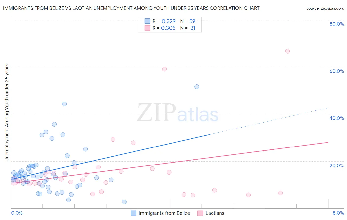 Immigrants from Belize vs Laotian Unemployment Among Youth under 25 years