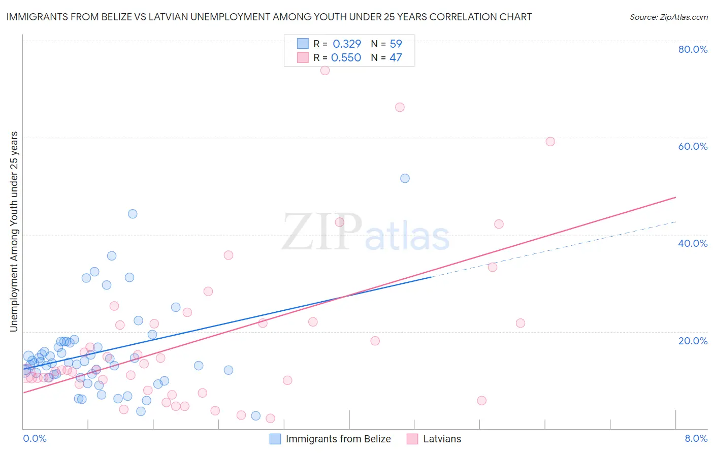 Immigrants from Belize vs Latvian Unemployment Among Youth under 25 years
