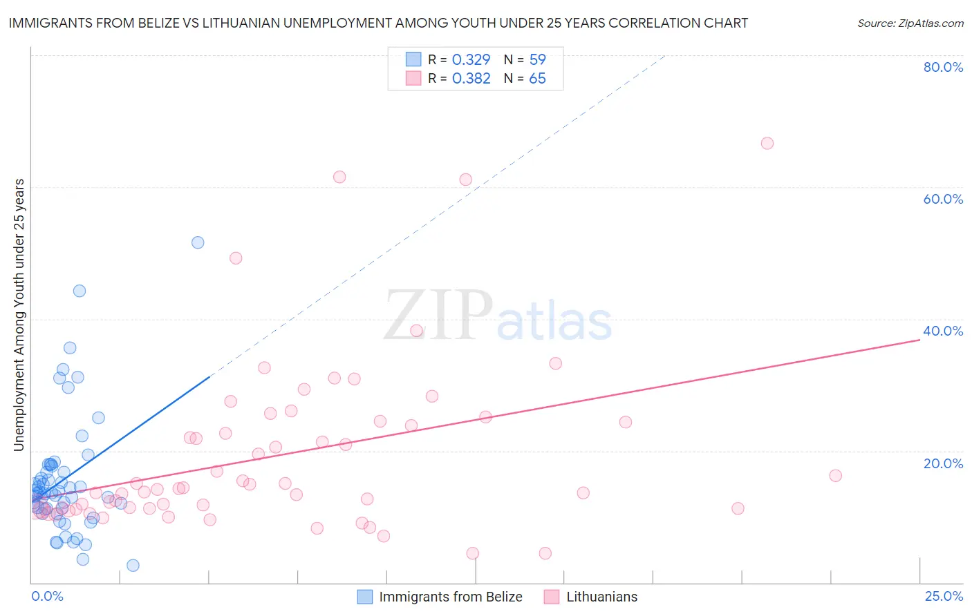 Immigrants from Belize vs Lithuanian Unemployment Among Youth under 25 years