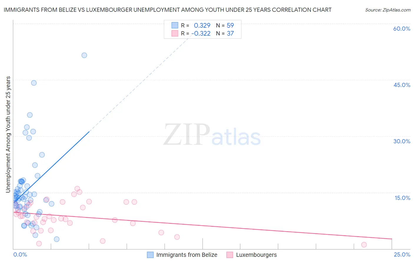 Immigrants from Belize vs Luxembourger Unemployment Among Youth under 25 years