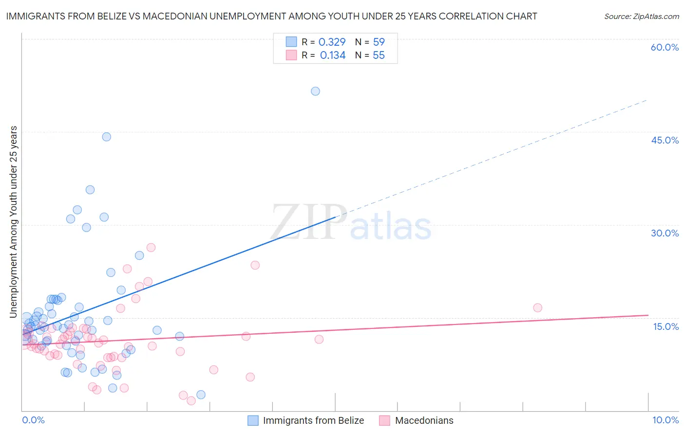 Immigrants from Belize vs Macedonian Unemployment Among Youth under 25 years