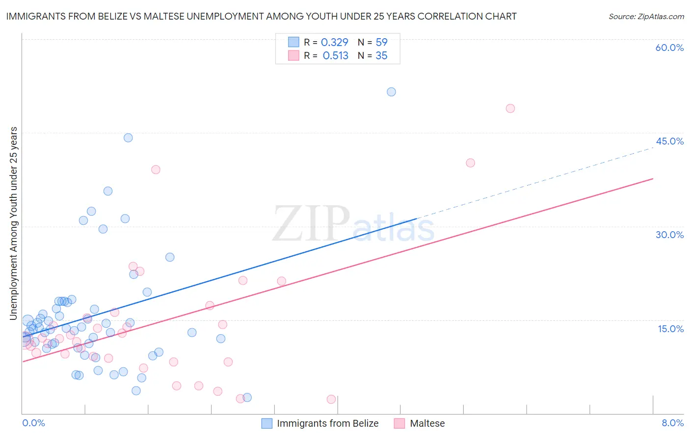 Immigrants from Belize vs Maltese Unemployment Among Youth under 25 years