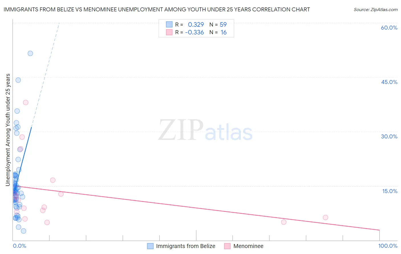 Immigrants from Belize vs Menominee Unemployment Among Youth under 25 years