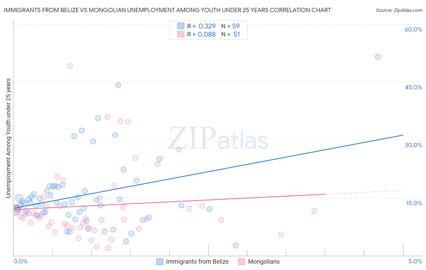 Immigrants from Belize vs Mongolian Unemployment Among Youth under 25 years