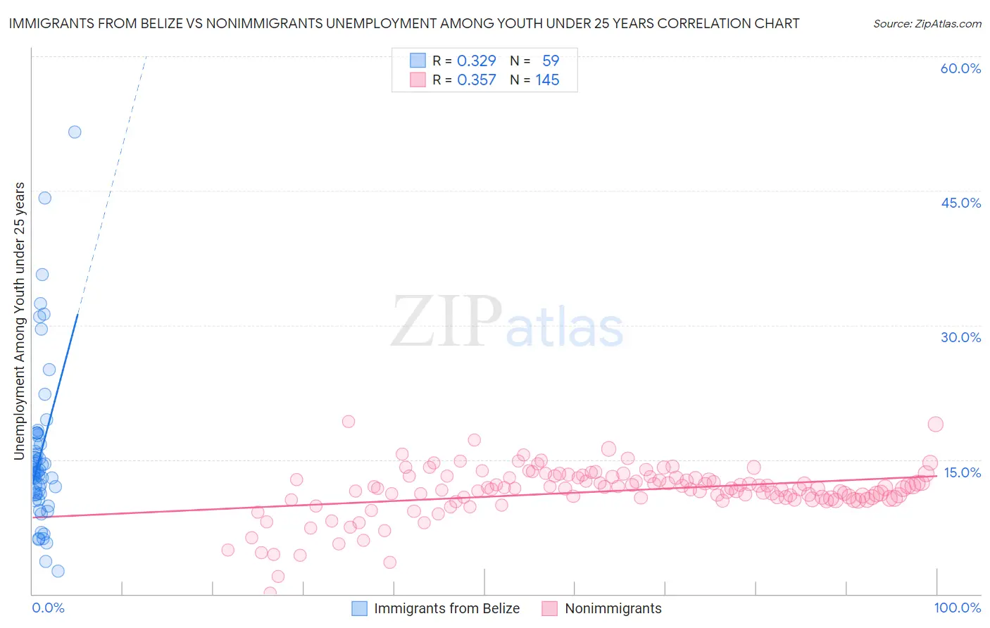 Immigrants from Belize vs Nonimmigrants Unemployment Among Youth under 25 years