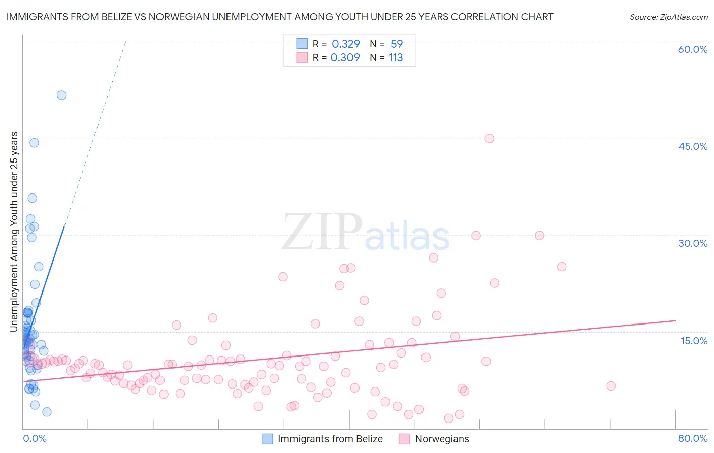 Immigrants from Belize vs Norwegian Unemployment Among Youth under 25 years
