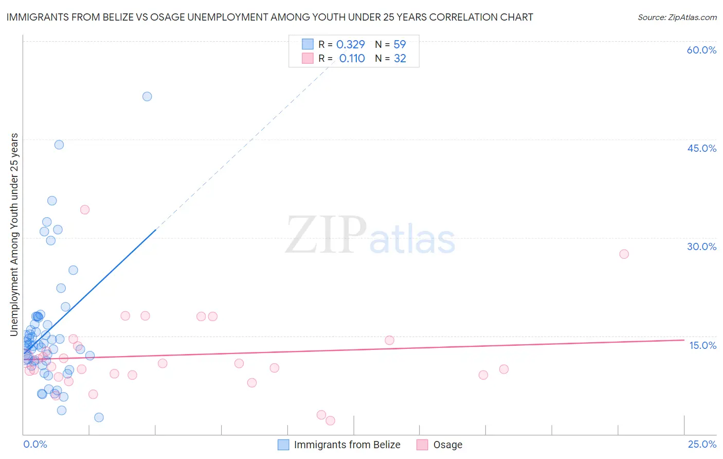 Immigrants from Belize vs Osage Unemployment Among Youth under 25 years