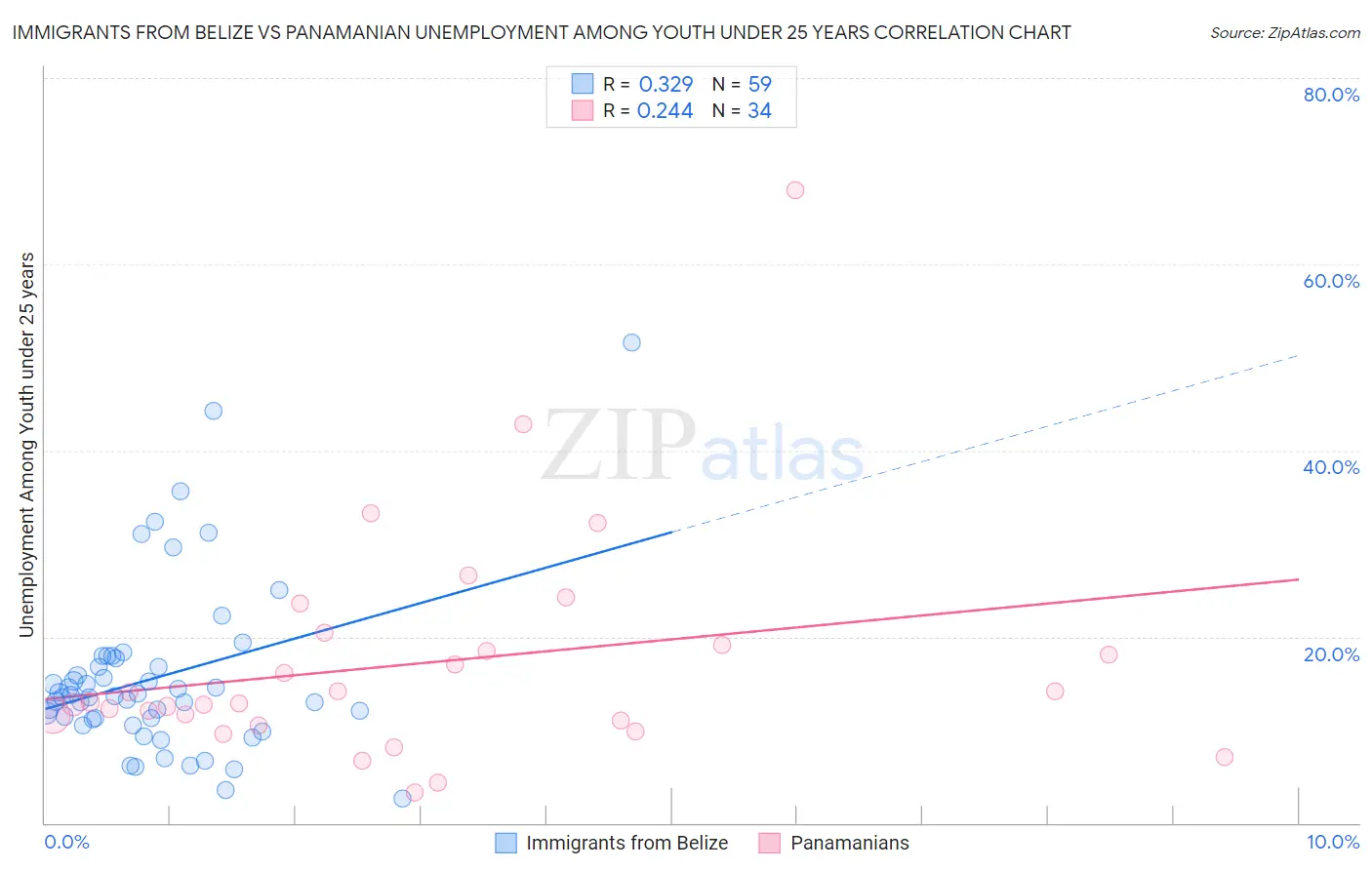 Immigrants from Belize vs Panamanian Unemployment Among Youth under 25 years