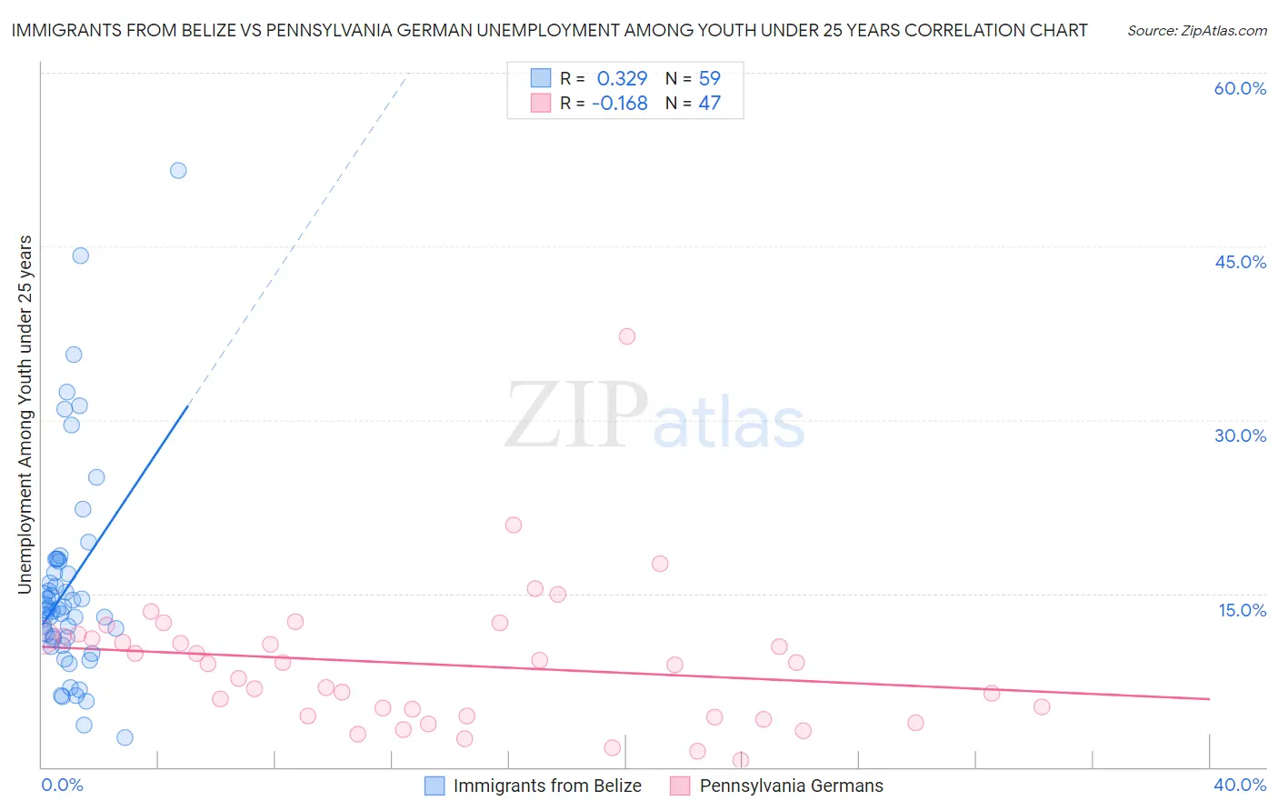 Immigrants from Belize vs Pennsylvania German Unemployment Among Youth under 25 years