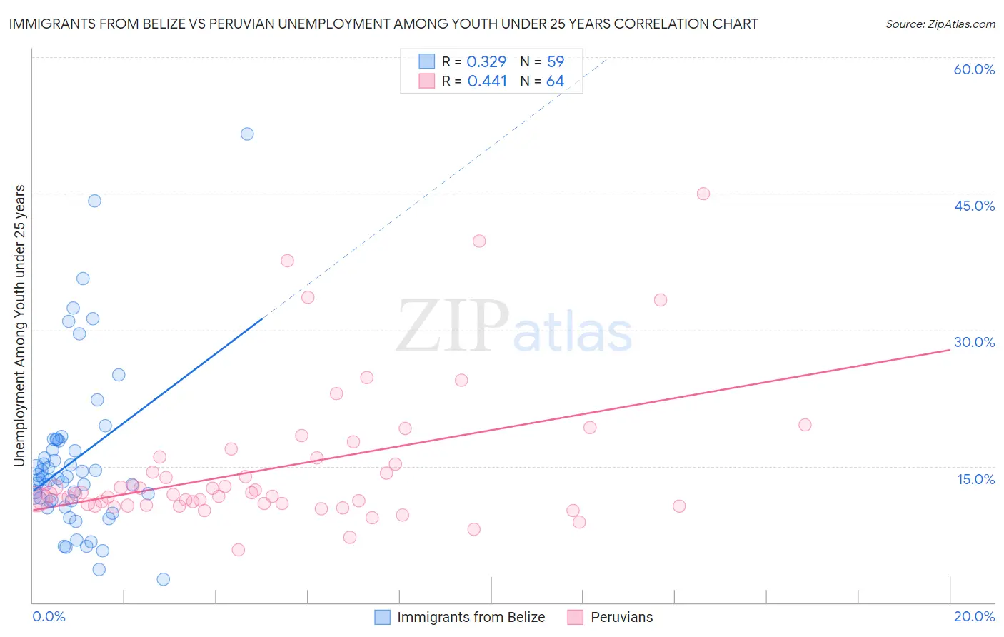 Immigrants from Belize vs Peruvian Unemployment Among Youth under 25 years