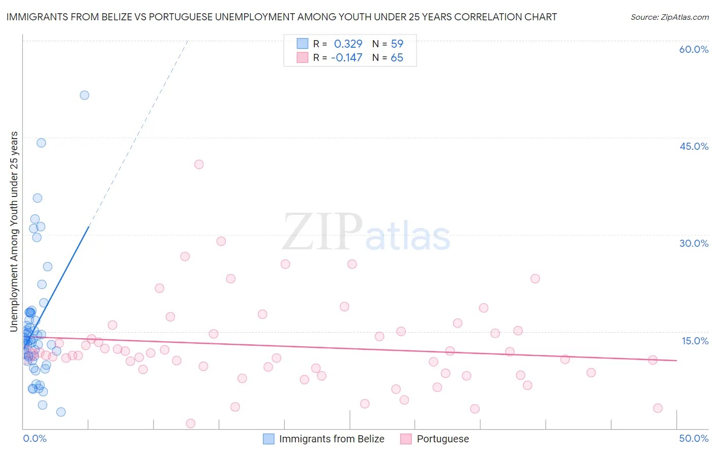 Immigrants from Belize vs Portuguese Unemployment Among Youth under 25 years