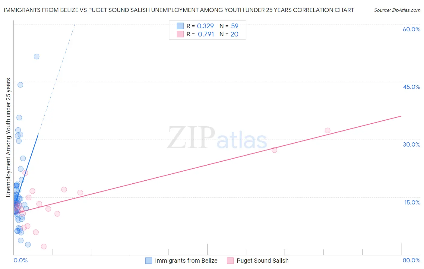 Immigrants from Belize vs Puget Sound Salish Unemployment Among Youth under 25 years