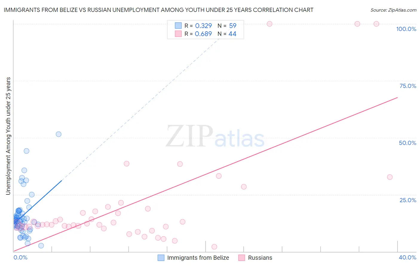 Immigrants from Belize vs Russian Unemployment Among Youth under 25 years