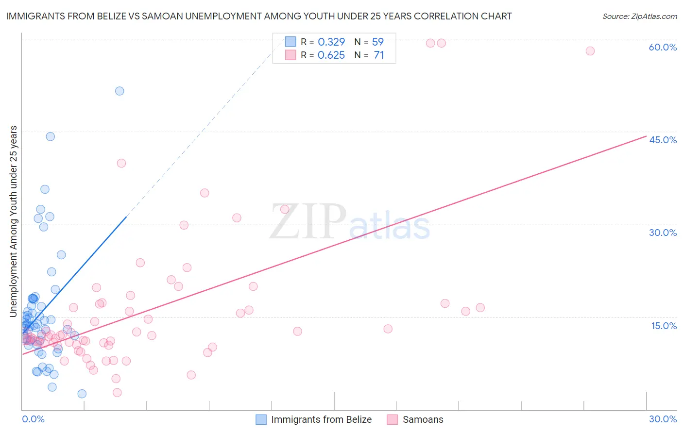 Immigrants from Belize vs Samoan Unemployment Among Youth under 25 years