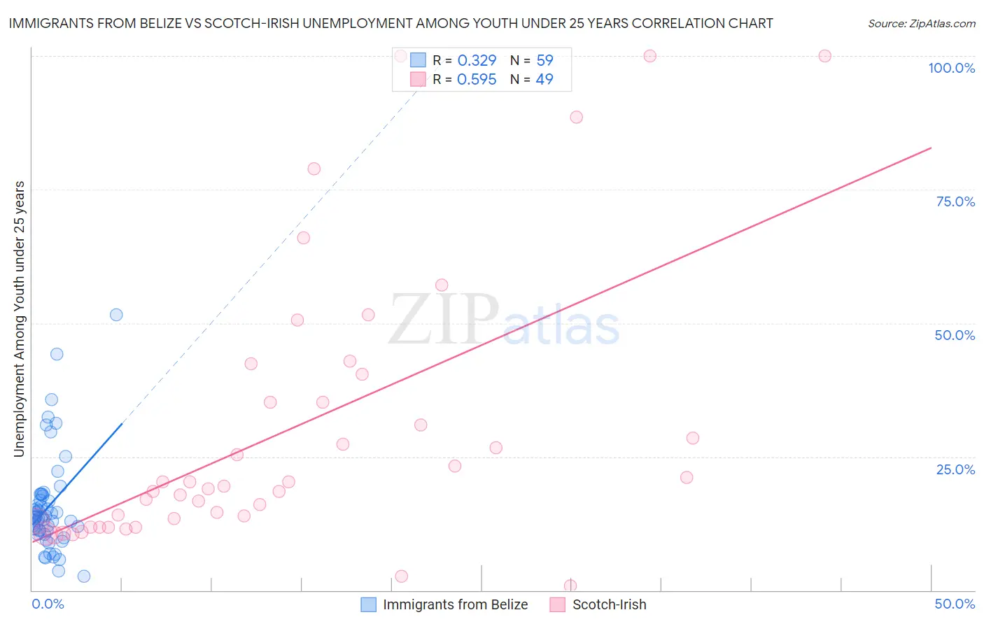 Immigrants from Belize vs Scotch-Irish Unemployment Among Youth under 25 years
