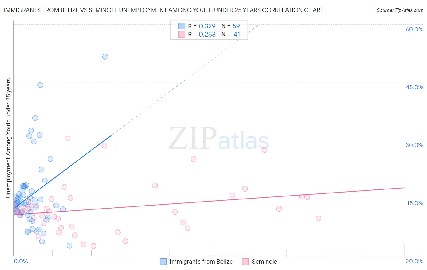 Immigrants from Belize vs Seminole Unemployment Among Youth under 25 years