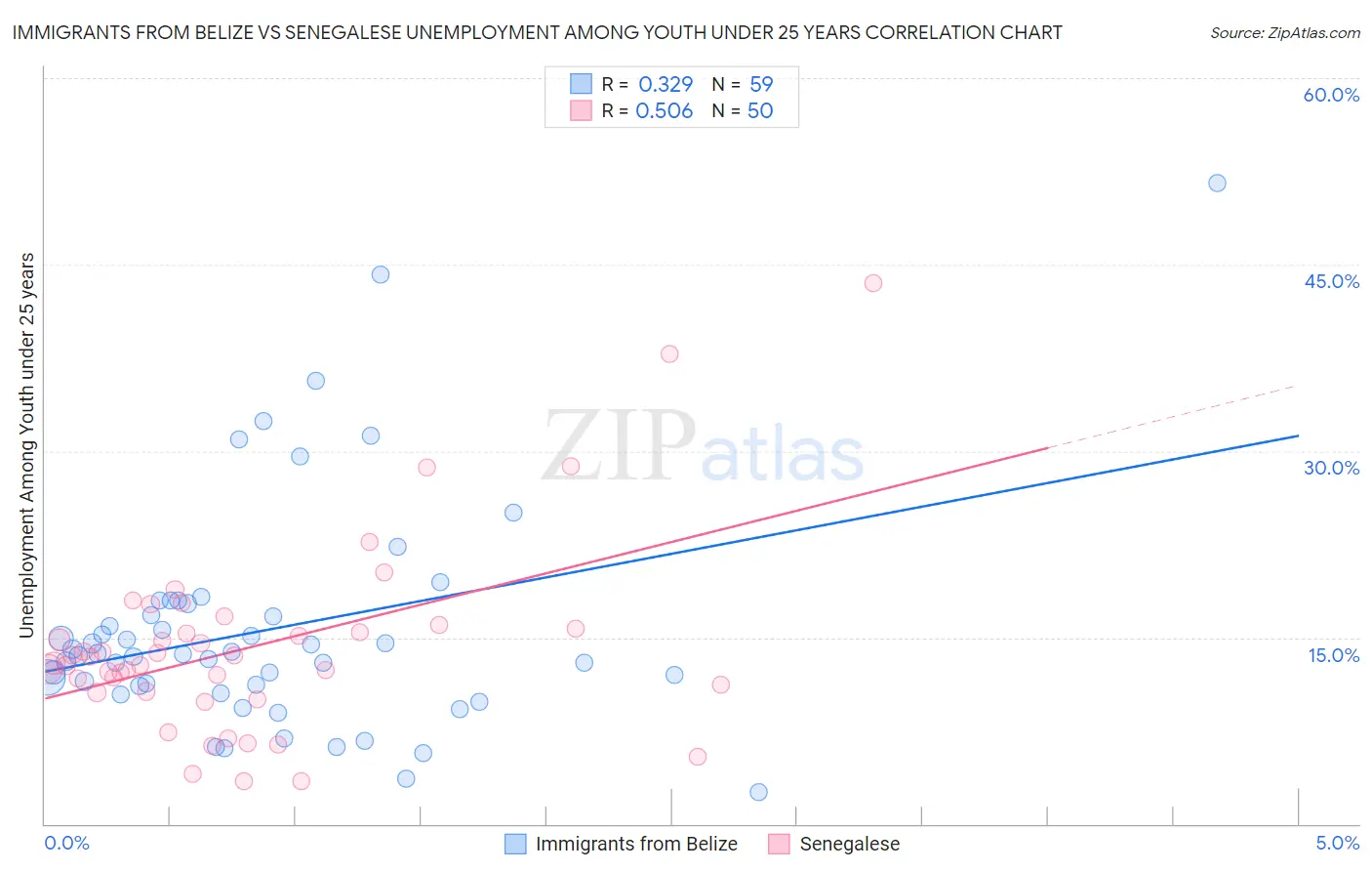 Immigrants from Belize vs Senegalese Unemployment Among Youth under 25 years