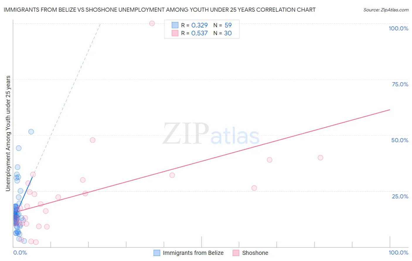 Immigrants from Belize vs Shoshone Unemployment Among Youth under 25 years