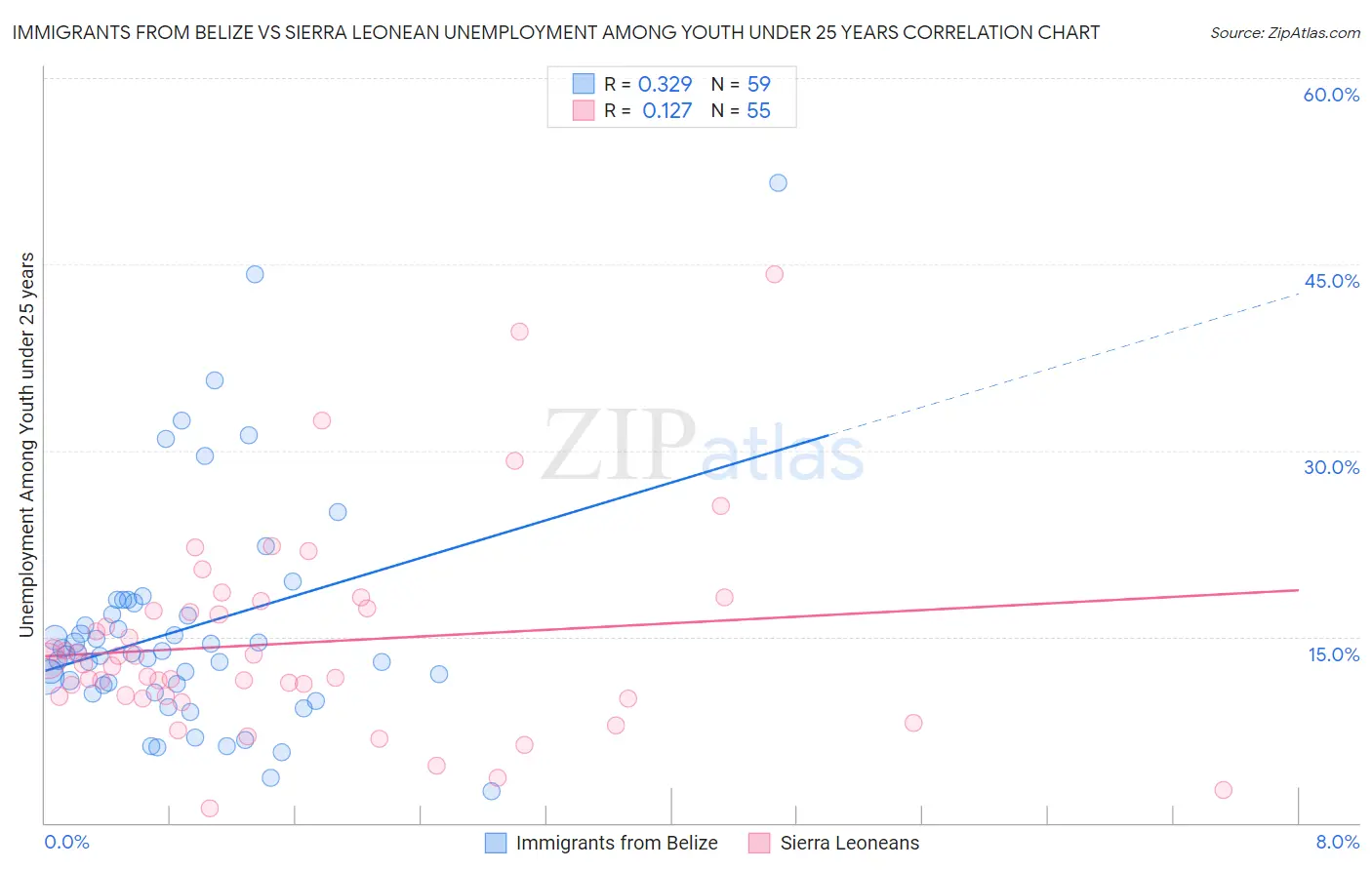 Immigrants from Belize vs Sierra Leonean Unemployment Among Youth under 25 years