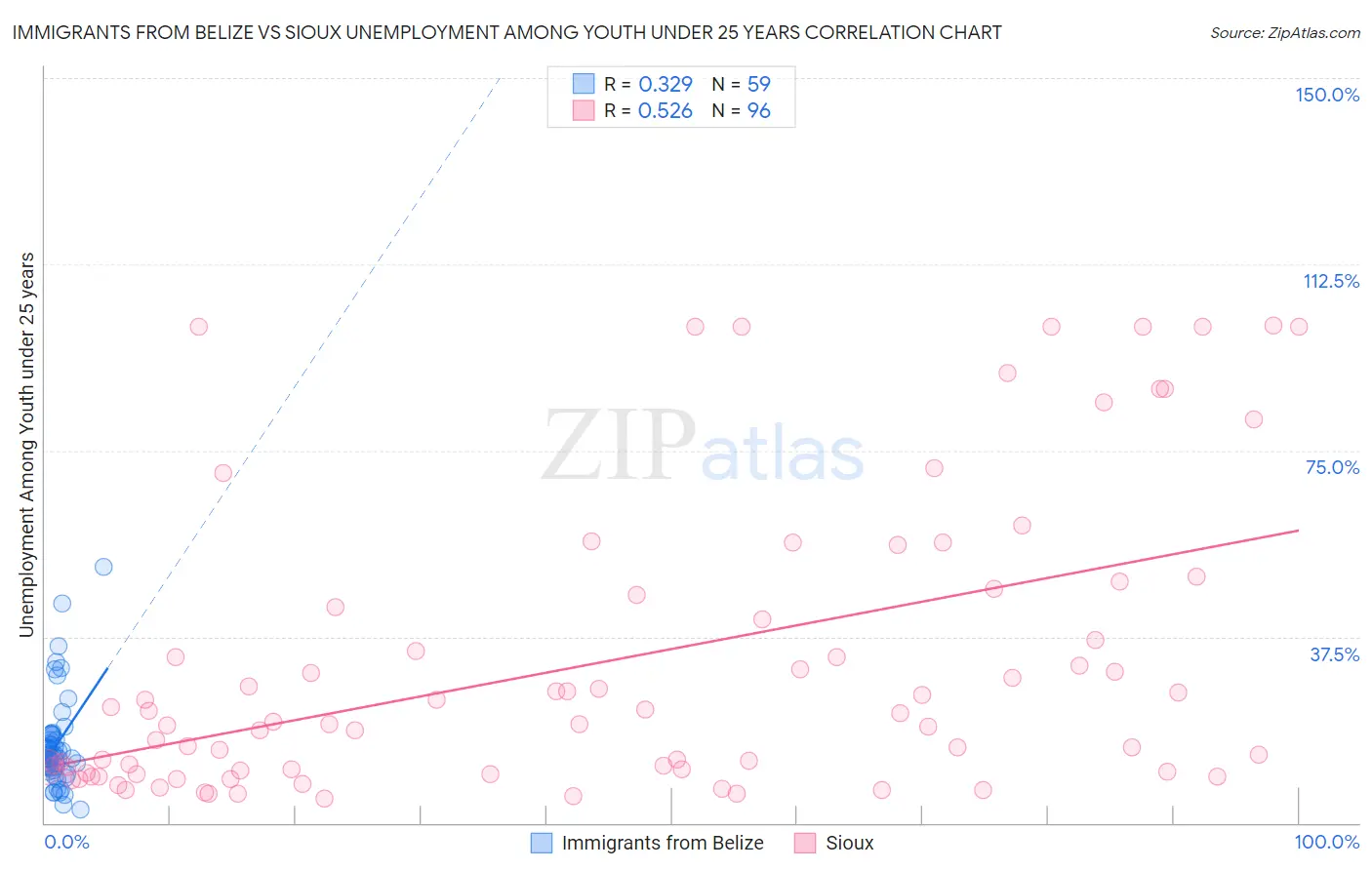 Immigrants from Belize vs Sioux Unemployment Among Youth under 25 years