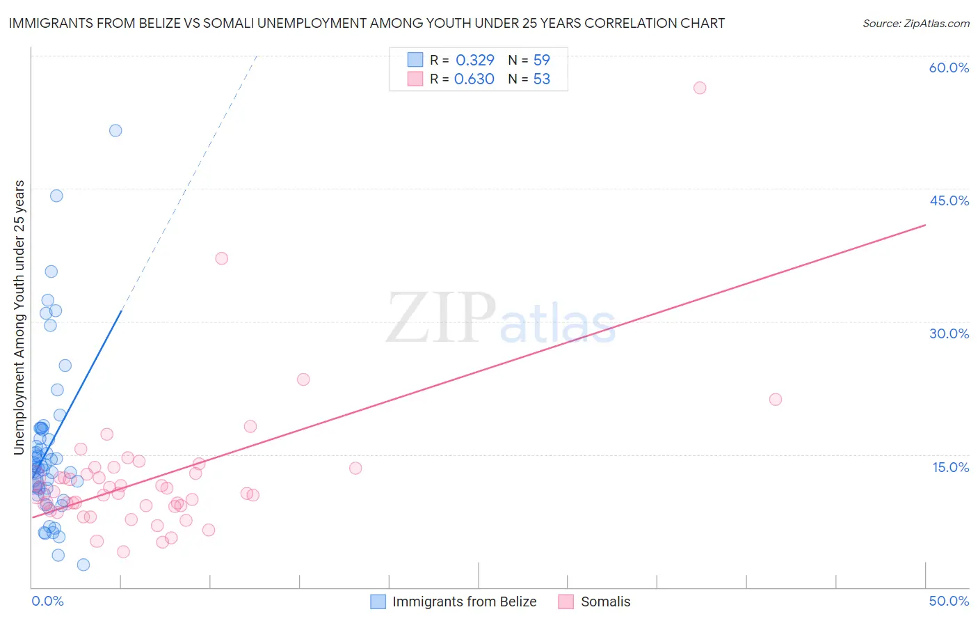 Immigrants from Belize vs Somali Unemployment Among Youth under 25 years