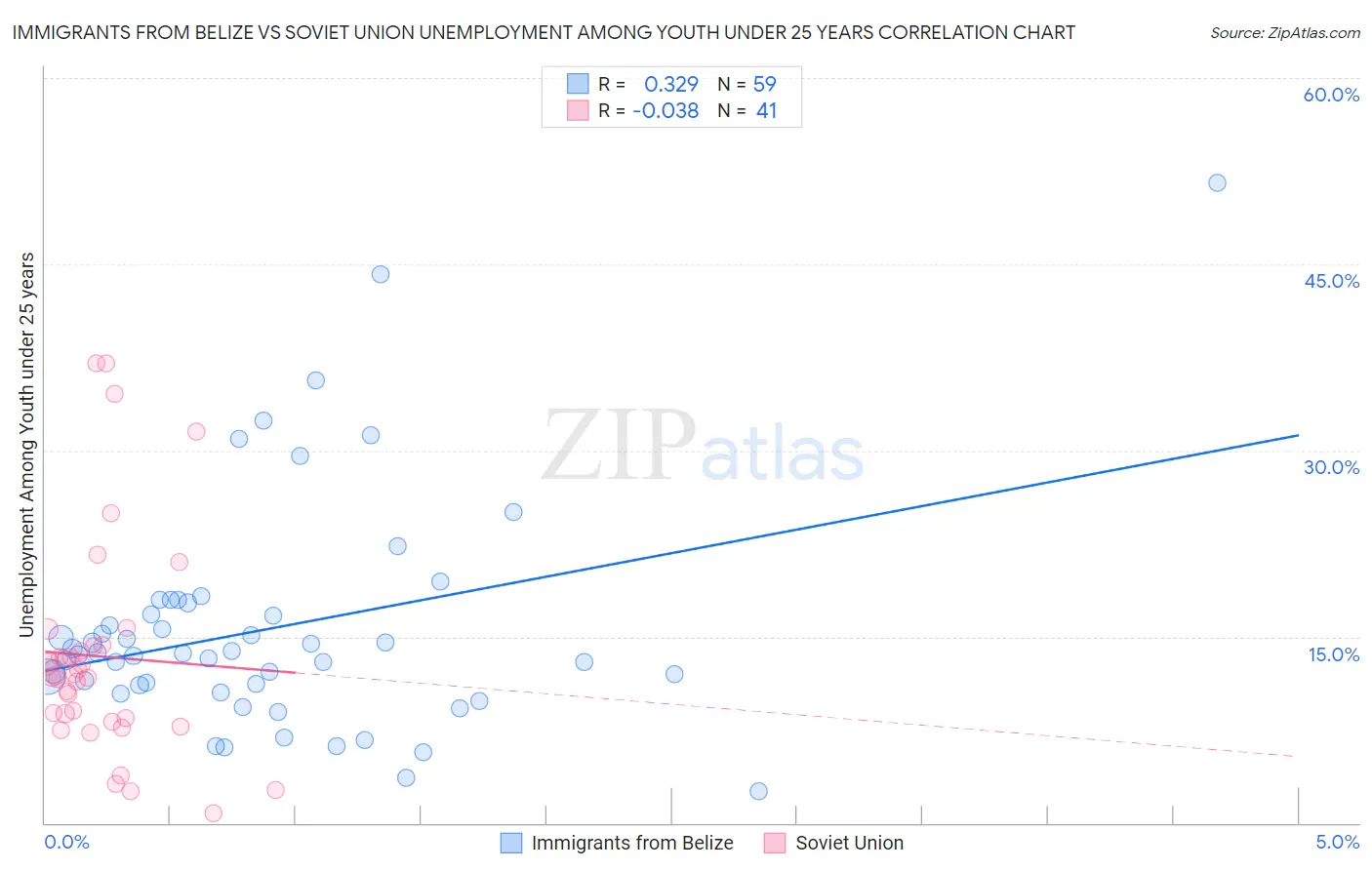 Immigrants from Belize vs Soviet Union Unemployment Among Youth under 25 years