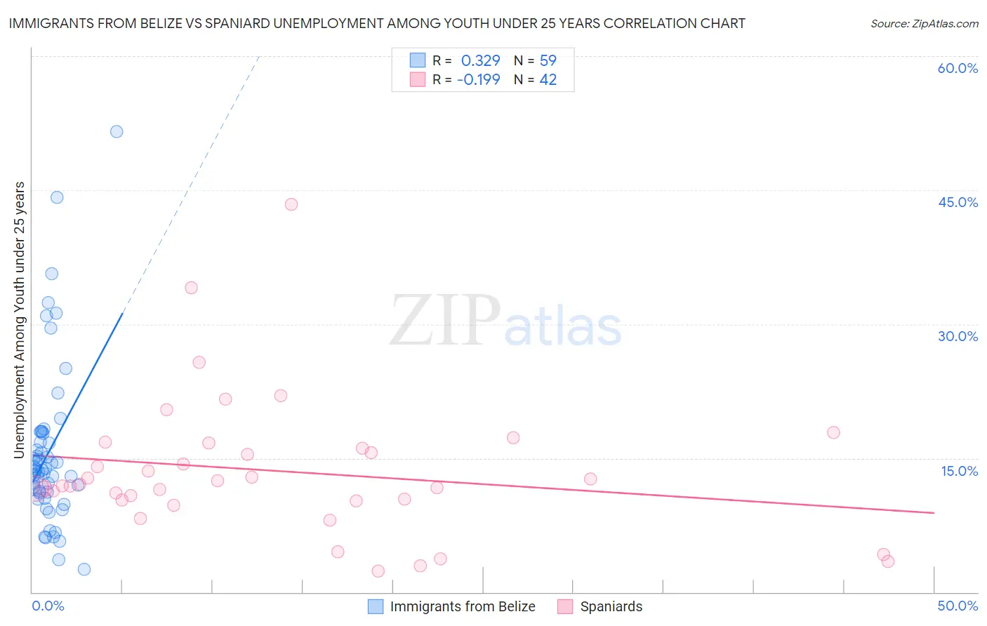 Immigrants from Belize vs Spaniard Unemployment Among Youth under 25 years