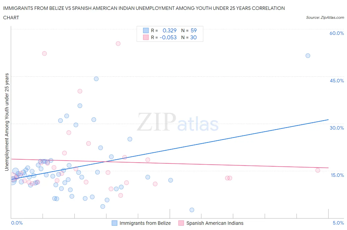 Immigrants from Belize vs Spanish American Indian Unemployment Among Youth under 25 years