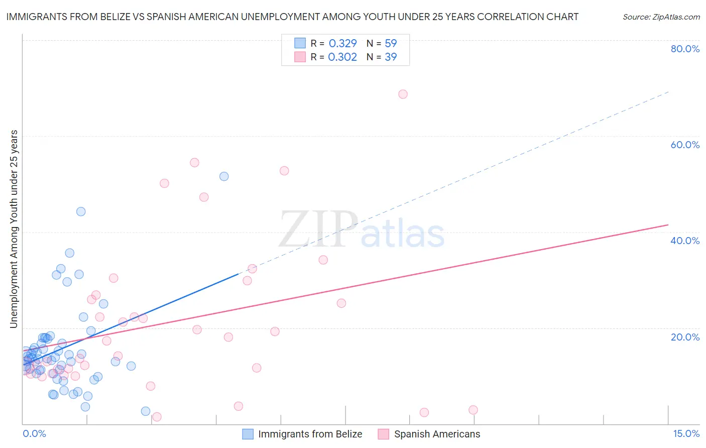 Immigrants from Belize vs Spanish American Unemployment Among Youth under 25 years