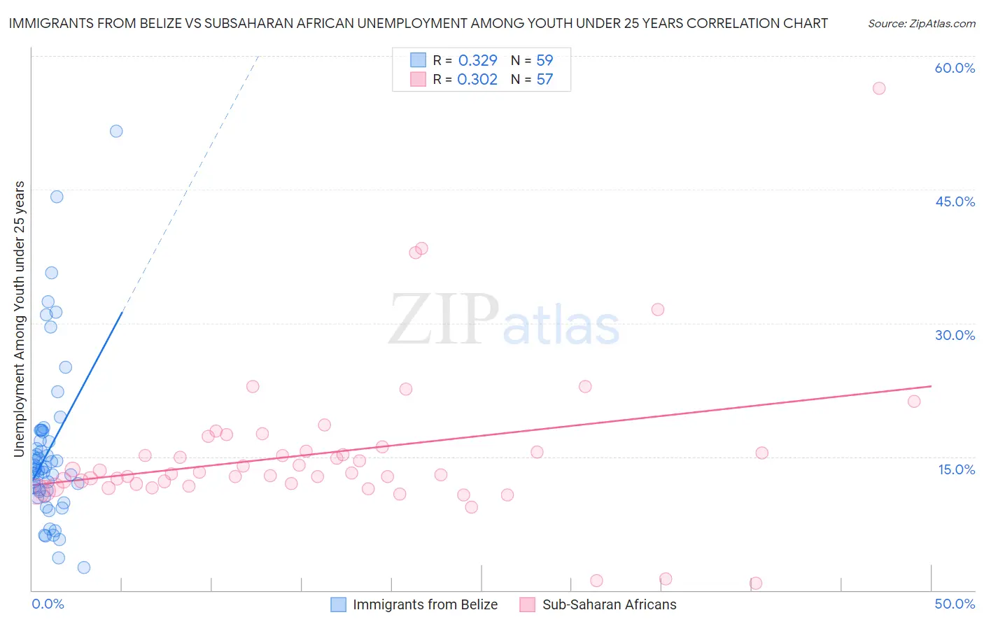 Immigrants from Belize vs Subsaharan African Unemployment Among Youth under 25 years