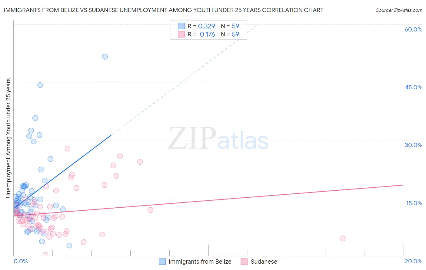 Immigrants from Belize vs Sudanese Unemployment Among Youth under 25 years