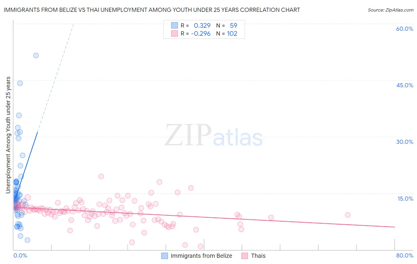 Immigrants from Belize vs Thai Unemployment Among Youth under 25 years