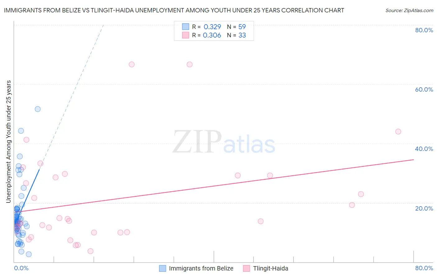 Immigrants from Belize vs Tlingit-Haida Unemployment Among Youth under 25 years