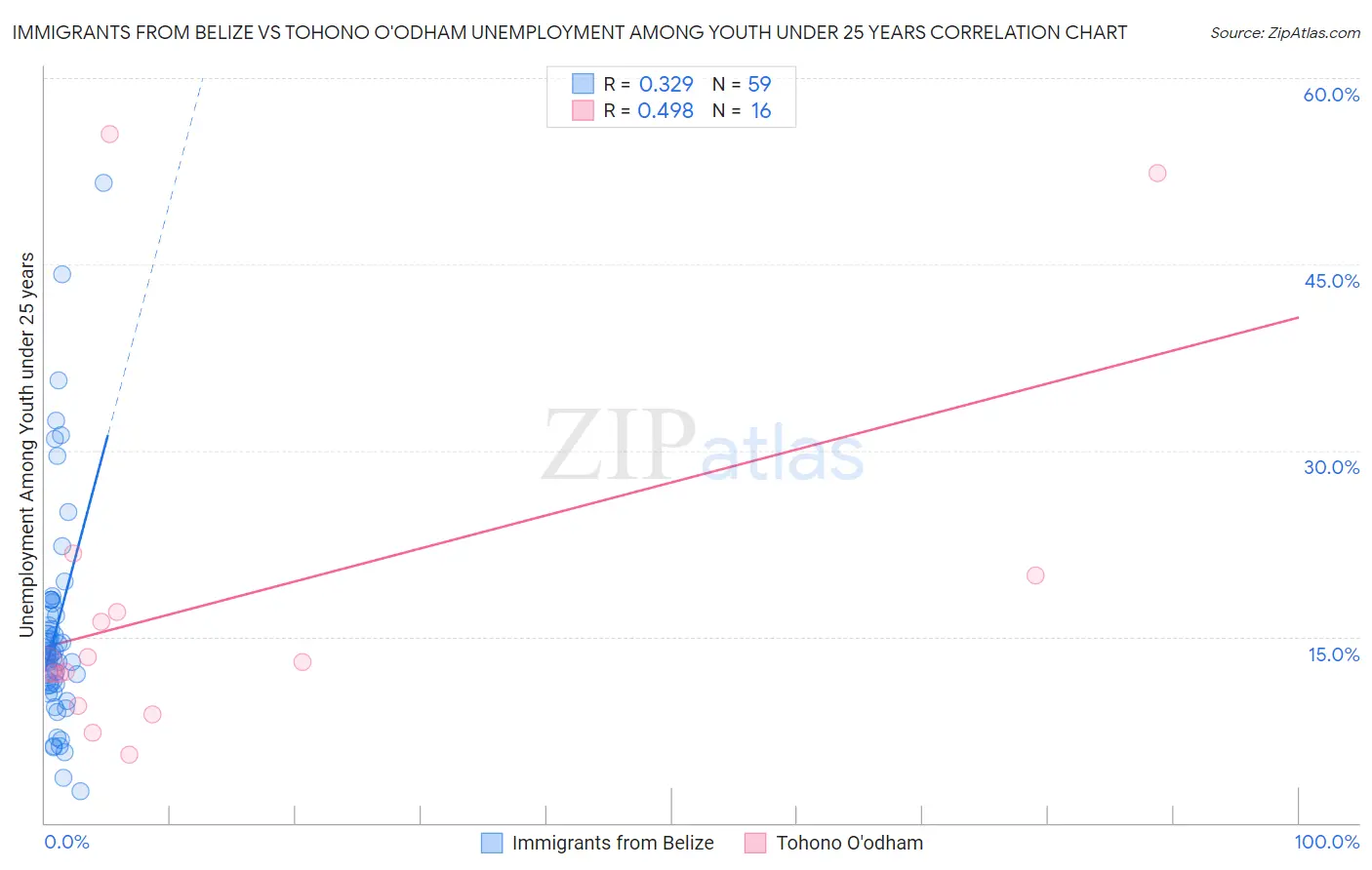 Immigrants from Belize vs Tohono O'odham Unemployment Among Youth under 25 years