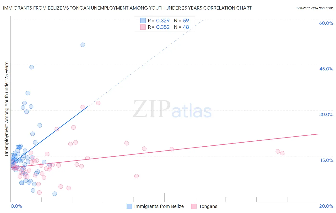Immigrants from Belize vs Tongan Unemployment Among Youth under 25 years