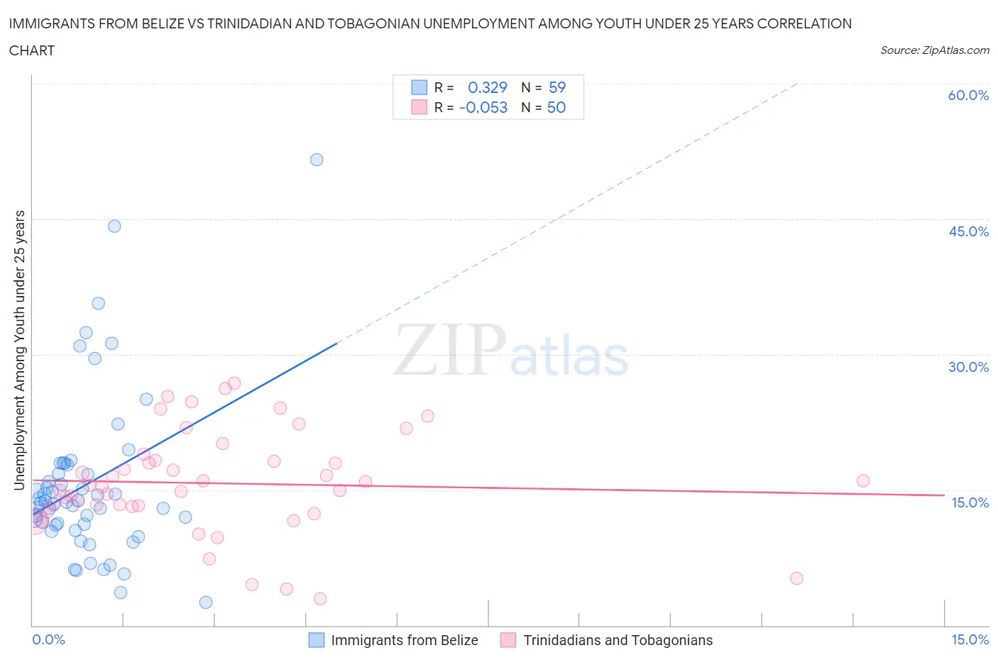 Immigrants from Belize vs Trinidadian and Tobagonian Unemployment Among Youth under 25 years