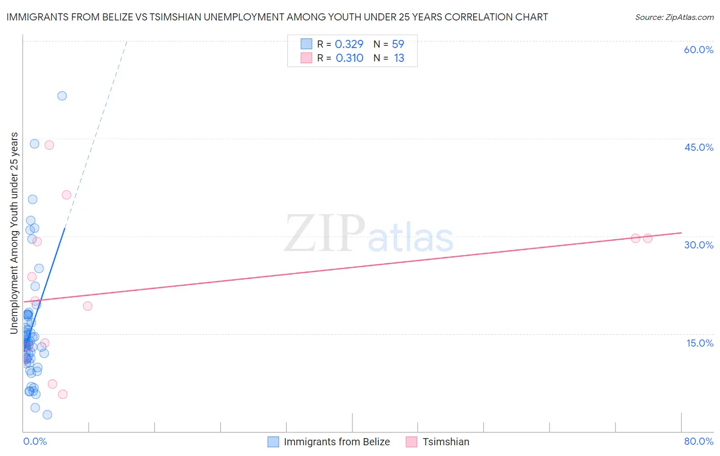 Immigrants from Belize vs Tsimshian Unemployment Among Youth under 25 years