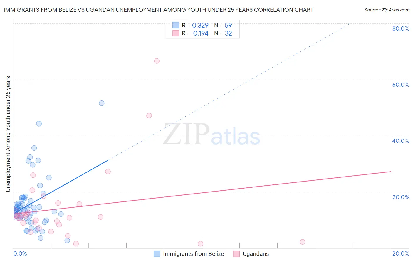 Immigrants from Belize vs Ugandan Unemployment Among Youth under 25 years