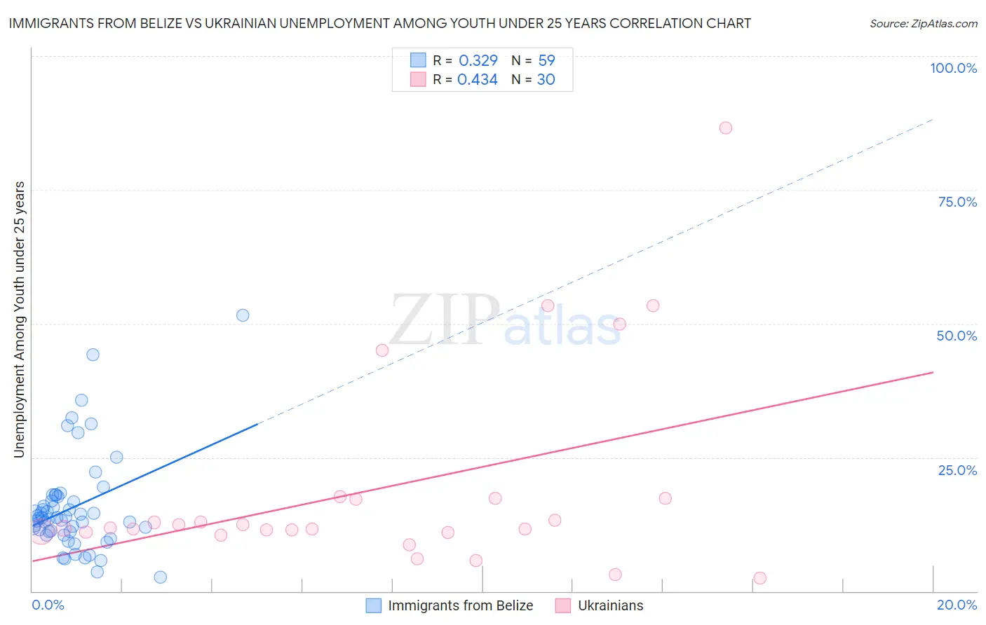 Immigrants from Belize vs Ukrainian Unemployment Among Youth under 25 years
